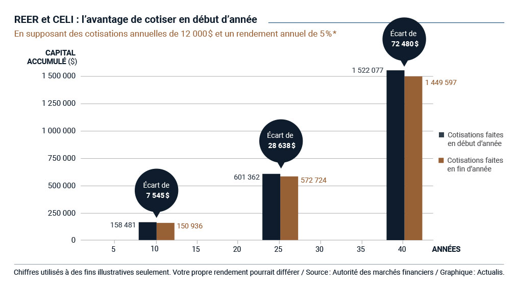 Graphique à colonnes montrant l’effet positif de cotiser à un REER ou à un CELI en début d’année plutôt qu’en fin d’année. Si on suppose des cotisations annuelles de 12 000 $ et un rendement annuel hypothétique de 5 %, l’écart favorable est de 7 545 $ après 10 ans, 28 638 $ après 25 ans et 72 480 $ après 40 ans.